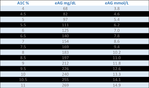 A1c And Estimated Average Glucose Eag