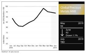 Global Precious Mmi Platinum Palladium Price Spread Widens