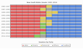 federal election senate abc news