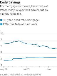 Mortgage Rates Were Falling Before Fed Signaled Rate Cut Wsj