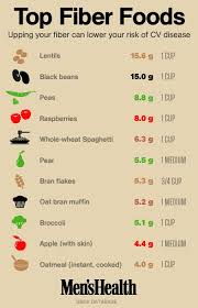 Fiber Chart Benefits Of Fruits And Vegetables Nutrition