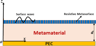 Electromagnetic Surface Waves Supported