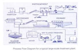 Types Of Wastewater Treatment Process Etp Stp And Cetp