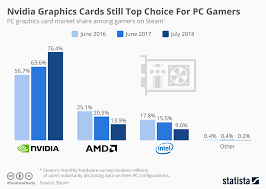 Chart Nvidia Graphics Cards Still Top Choice For Pc Gamers