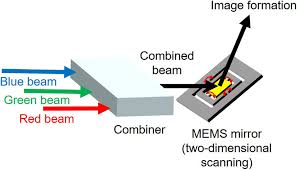 color laser beam scanning image