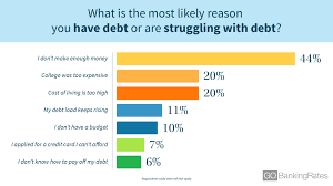 We did not find results for: Survey Finds How Much Debt Americans Have And Why Gobankingrates