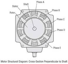 stepper motor basics