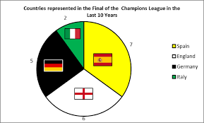 Spanish Domination Of European Competitions The Stats Zone