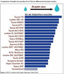 Droplet Size Details Help Growers With Air Inclusion Nozzle