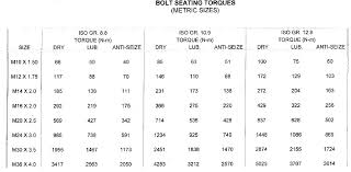 Standards For Bolt Seating Torques