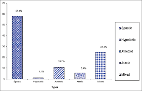 Anthropometry Of Children With Cerebral Palsy At The Lagos