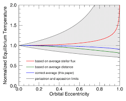 Orbital Equilibrium Temperature