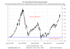 How Long Can Stocks Beat Bonds By A Wide Margin Seeking Alpha
