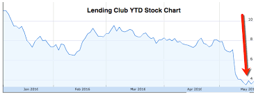 Lending Clubs Stock Price Is Not A Leading Indicator For