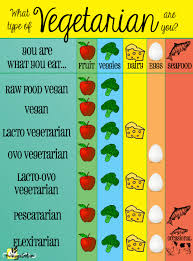 Vegan Vegetarian Food Chart Theveggiegirl Com