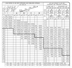 Manitex 2281 C T Load Chart