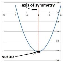 Axis Of Symmetry For A Parabola 10 Key