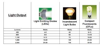 Led Lights Vs Incandescent Light Bulbs Vs Cfls Lumens