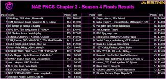 Fortnite chapter 2 season 4 is now live, and players can jump in the game with their favourite marvel superheroes. Fortnite Fncs Chapter 2 Season 4 Championship Sunday Results