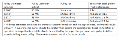 Pulleys And Parts Eaton Supercharger Rebuild Services