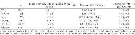 Table 3 From Ultrasound Reference Chart Based On Ivf Dates