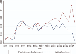 The Costs Of Firm Exit And Labour Market Policies New