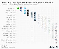 How Long Does Apple Support Older Iphone Models Iphone
