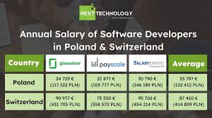 Swiss Hire Polish Developers