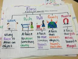 Force Anchor Chart Fourth Grade Science Grade 3 Science