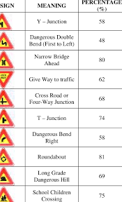 drivers understanding of warning signs