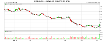 Hindalco Industries Hindalco Technical Acbrumalal Tk