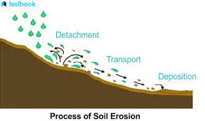 soil erosion definition process
