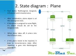 Airline Reservation System Model Driven Software
