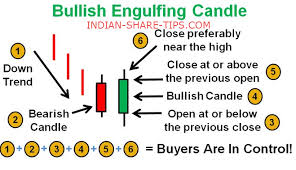 Bullish Engulfing Candlestick Pattern Explained In Easy