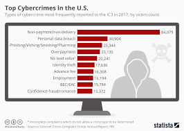 Chart Top Cybercrimes In The U S Statista