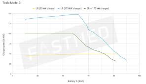 Heres How Tesla Model 3 Lr And Sr Charging Power Differs