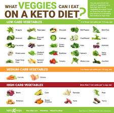 what vegetables can i eat on keto