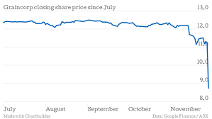 Graincorp Closing Share Price July To November 29 2013