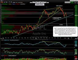Aapl Daily 4 Hour Chart Updates Right Side Of The Chart