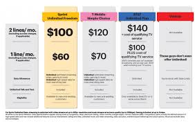 Sprint Takes On T Mobile With New Unlimited Data Plan Chart