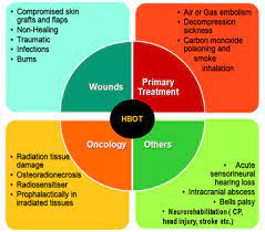 hyperbaric oxygen therapy in delhi