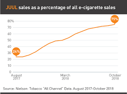Whats Behind The Explosive Growth Of Juul