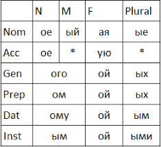 Tips For Remembering Russian Declensions Duolingo