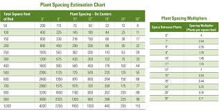 Plant Spacing Estimation Multipliers Charts Garden Misc