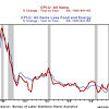Relationship between Inflation and Interest Rate