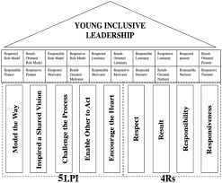 young inclusive leadership in thailand