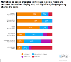 Where Are Marketers Allocating Budget Chart Oracle