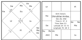 Dhirubhai Ambani Birth Chart Dhirubhai Ambani Kundli