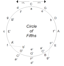 Circle Of Fifths Music Theory Wiki Fandom Powered By Wikia