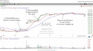 Technical Analysis Lessons From Aapls 15 Min Stock Chart